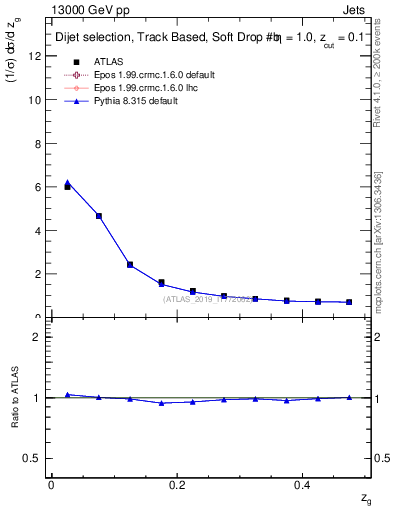 Plot of softfrop.zg in 13000 GeV pp collisions