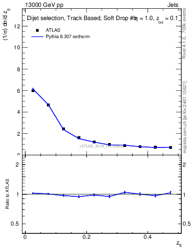 Plot of softfrop.zg in 13000 GeV pp collisions
