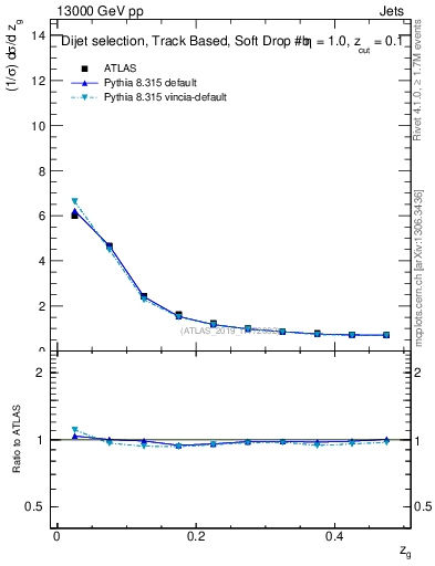 Plot of softfrop.zg in 13000 GeV pp collisions