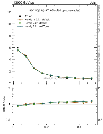 Plot of softfrop.zg in 13000 GeV pp collisions