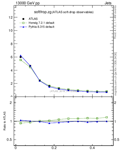 Plot of softfrop.zg in 13000 GeV pp collisions