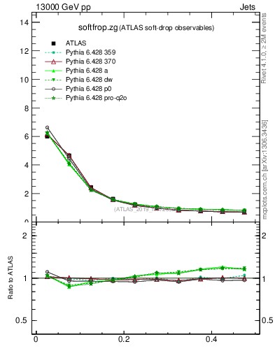 Plot of softfrop.zg in 13000 GeV pp collisions