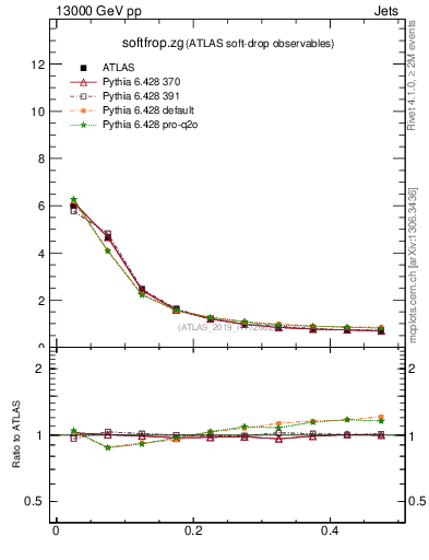 Plot of softfrop.zg in 13000 GeV pp collisions