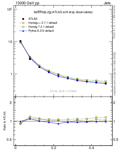 Plot of softfrop.zg in 13000 GeV pp collisions