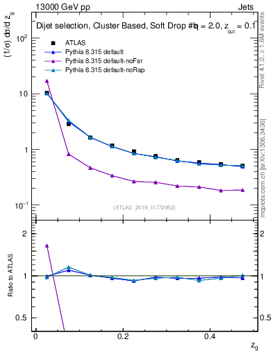 Plot of softfrop.zg in 13000 GeV pp collisions