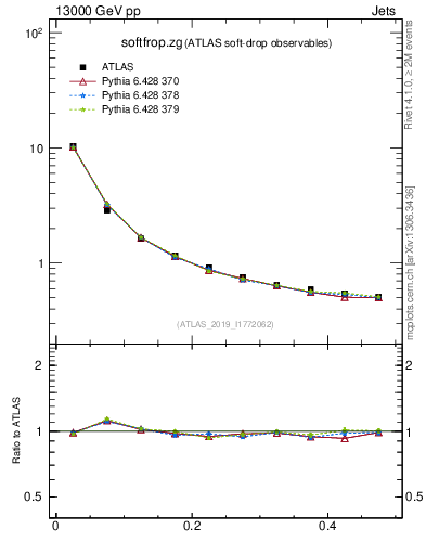 Plot of softfrop.zg in 13000 GeV pp collisions