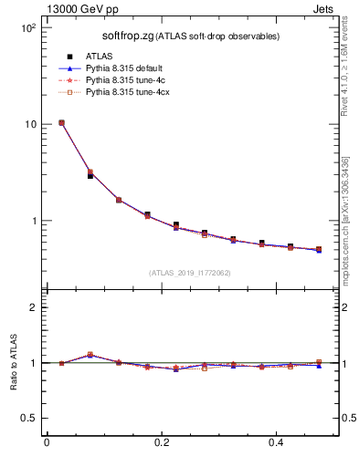 Plot of softfrop.zg in 13000 GeV pp collisions