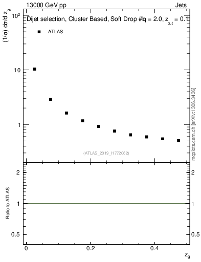 Plot of softfrop.zg in 13000 GeV pp collisions