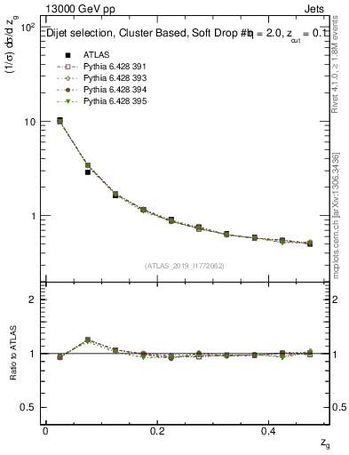 Plot of softfrop.zg in 13000 GeV pp collisions