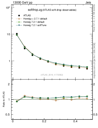 Plot of softfrop.zg in 13000 GeV pp collisions