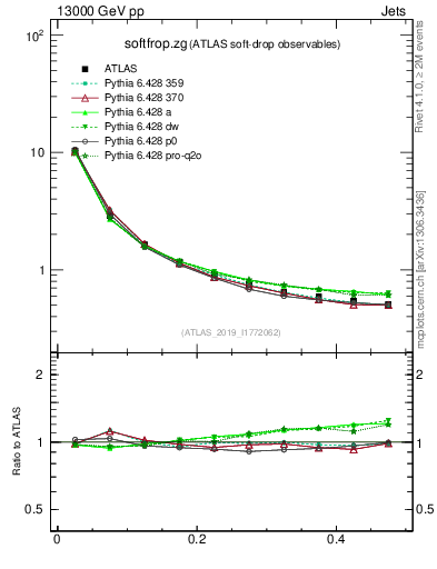 Plot of softfrop.zg in 13000 GeV pp collisions