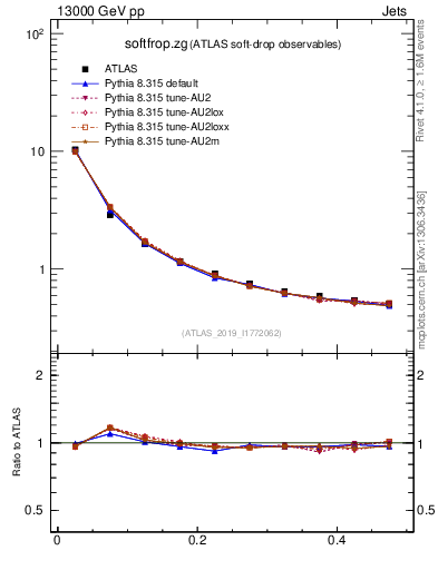 Plot of softfrop.zg in 13000 GeV pp collisions