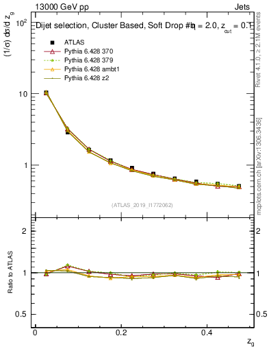 Plot of softfrop.zg in 13000 GeV pp collisions