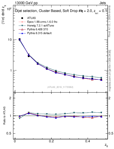 Plot of softfrop.zg in 13000 GeV pp collisions