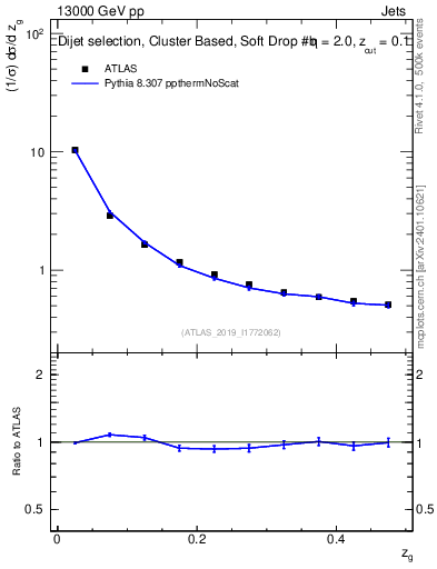 Plot of softfrop.zg in 13000 GeV pp collisions