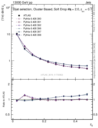 Plot of softfrop.zg in 13000 GeV pp collisions