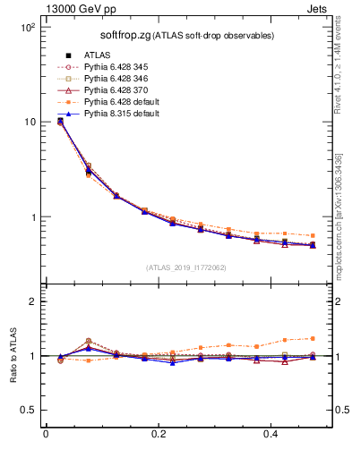 Plot of softfrop.zg in 13000 GeV pp collisions