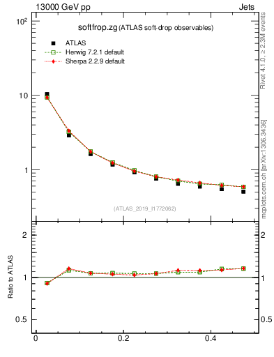 Plot of softfrop.zg in 13000 GeV pp collisions