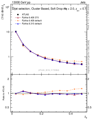 Plot of softfrop.zg in 13000 GeV pp collisions