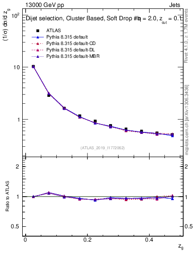 Plot of softfrop.zg in 13000 GeV pp collisions