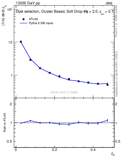 Plot of softfrop.zg in 13000 GeV pp collisions