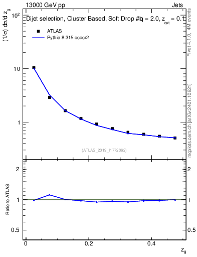 Plot of softfrop.zg in 13000 GeV pp collisions