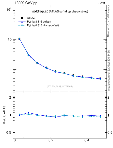 Plot of softfrop.zg in 13000 GeV pp collisions