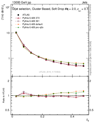 Plot of softfrop.zg in 13000 GeV pp collisions