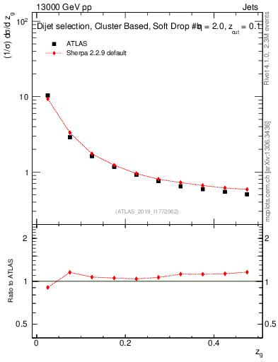 Plot of softfrop.zg in 13000 GeV pp collisions