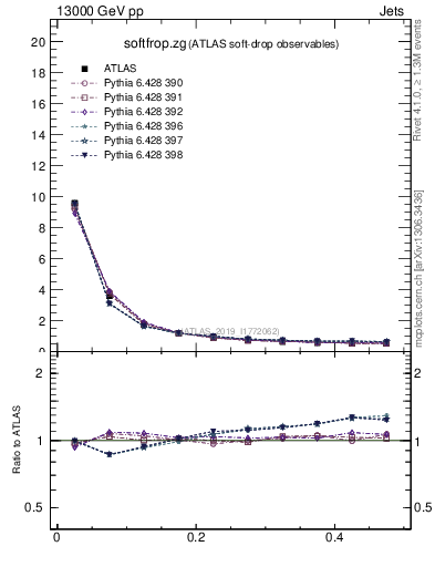 Plot of softfrop.zg in 13000 GeV pp collisions