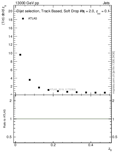 Plot of softfrop.zg in 13000 GeV pp collisions