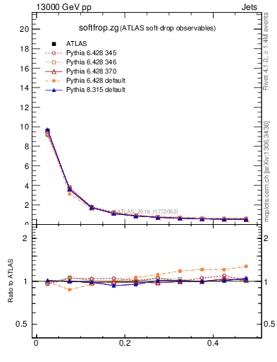 Plot of softfrop.zg in 13000 GeV pp collisions
