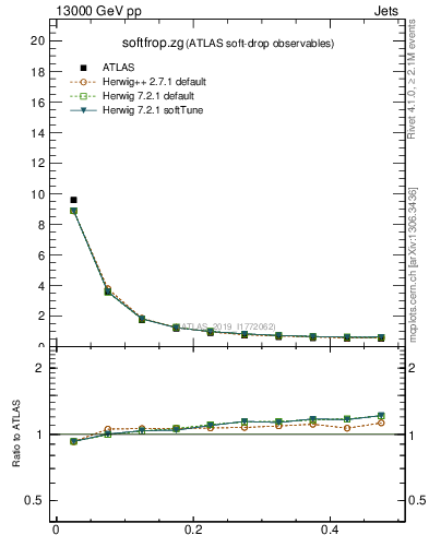 Plot of softfrop.zg in 13000 GeV pp collisions