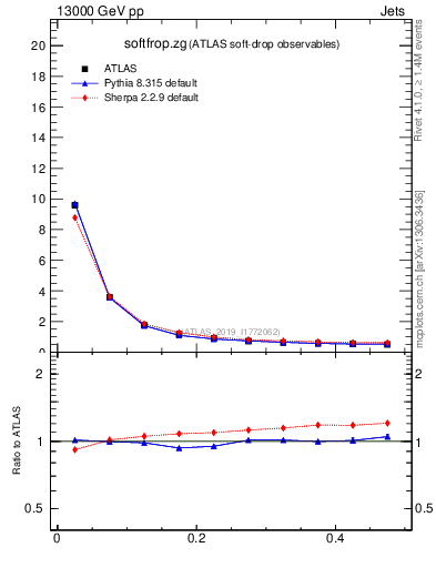 Plot of softfrop.zg in 13000 GeV pp collisions
