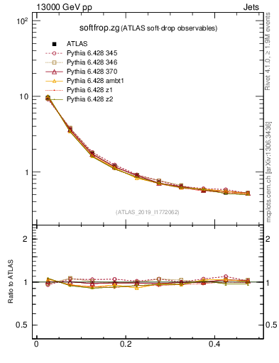 Plot of softfrop.zg in 13000 GeV pp collisions