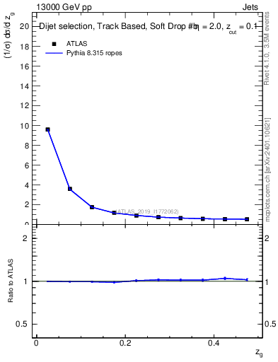 Plot of softfrop.zg in 13000 GeV pp collisions