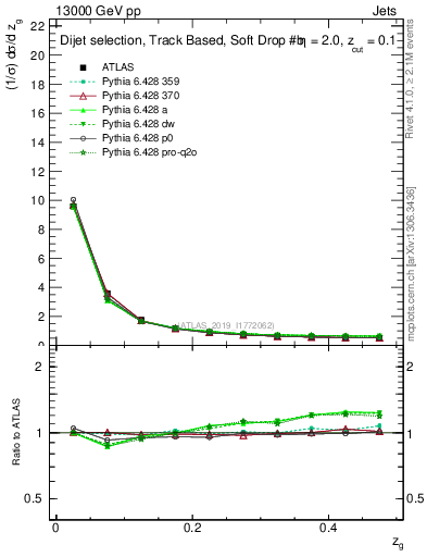 Plot of softfrop.zg in 13000 GeV pp collisions