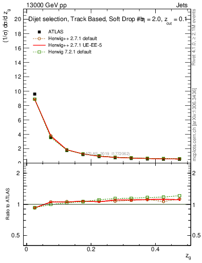 Plot of softfrop.zg in 13000 GeV pp collisions