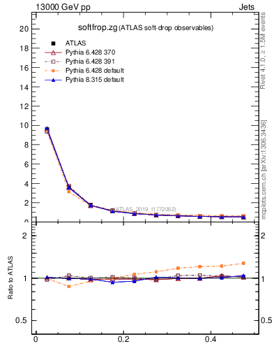 Plot of softfrop.zg in 13000 GeV pp collisions