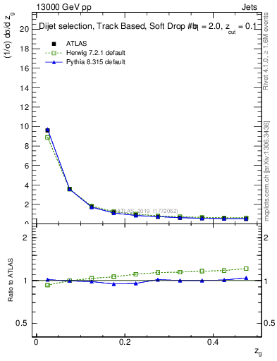 Plot of softfrop.zg in 13000 GeV pp collisions