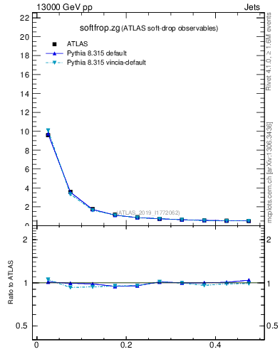 Plot of softfrop.zg in 13000 GeV pp collisions