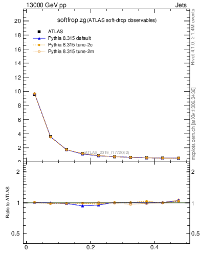 Plot of softfrop.zg in 13000 GeV pp collisions