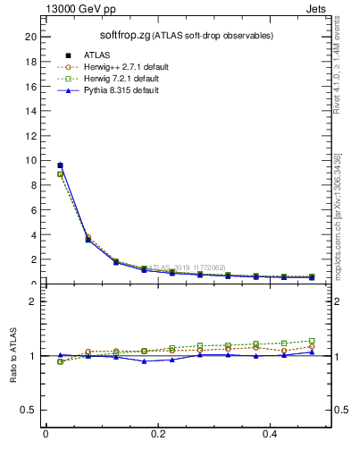 Plot of softfrop.zg in 13000 GeV pp collisions
