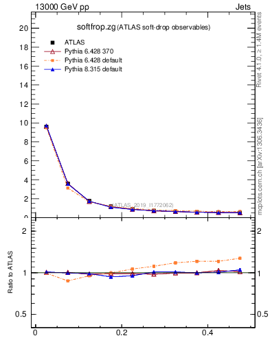Plot of softfrop.zg in 13000 GeV pp collisions