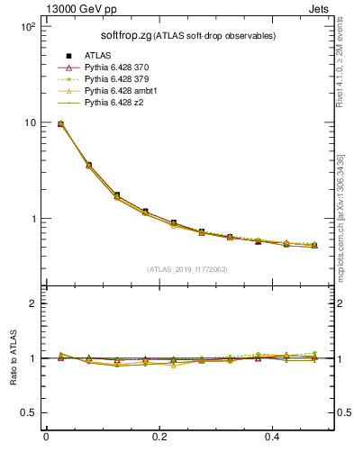 Plot of softfrop.zg in 13000 GeV pp collisions