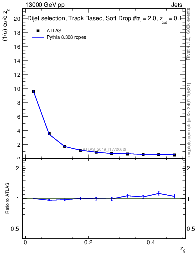 Plot of softfrop.zg in 13000 GeV pp collisions
