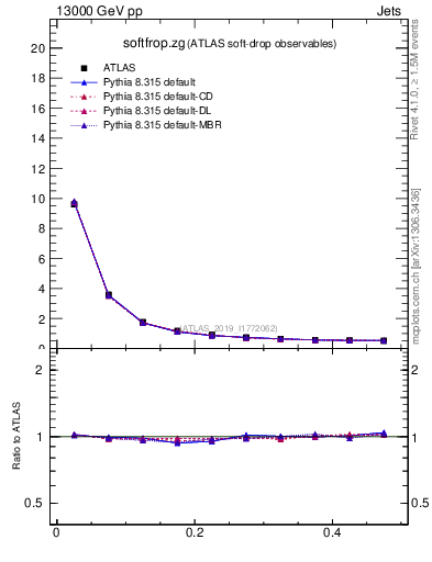 Plot of softfrop.zg in 13000 GeV pp collisions