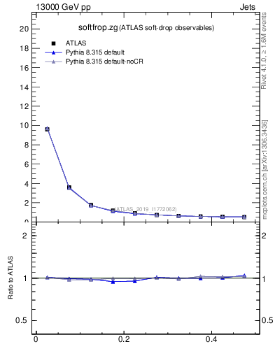 Plot of softfrop.zg in 13000 GeV pp collisions