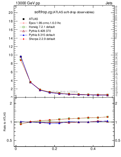 Plot of softfrop.zg in 13000 GeV pp collisions