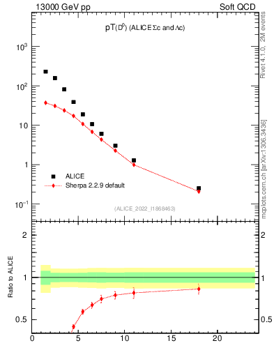 Plot of D0.pt in 13000 GeV pp collisions